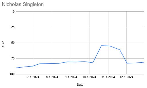 A graph of Nicholas Singleton's ADP data over time in PFN's Mock Draft Simulator.