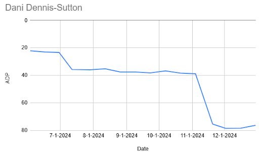 A graph of Dani Dennis-Sutton's ADP data over time in PFN's Mock Draft Simulator.