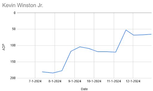 A graph of Kevin Winston Jr.'s ADP data over time in PFN's Mock Draft Simulator.