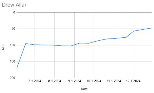 A graph of Drew Allar's ADP data over time in PFN's Mock Draft Simulator.