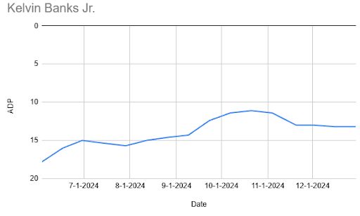 ADP data from Pro Football Network's Mock Draft Simulator