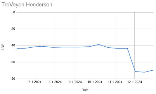 ADP data from Pro Football Network's Mock Draft Simulator