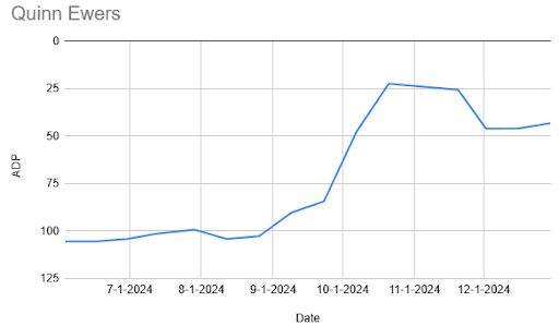 Datos ADP del simulador de draft simulado de Pro Football Network