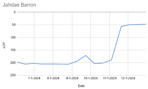 ADP data from Pro Football Network's Mock Draft Simulator