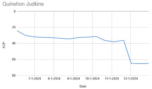 ADP data from Pro Football Network's Mock Draft Simulator