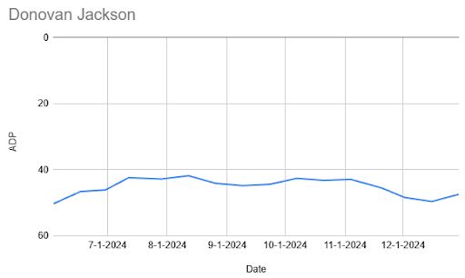 ADP data from Pro Football Network's Mock Draft Simulator