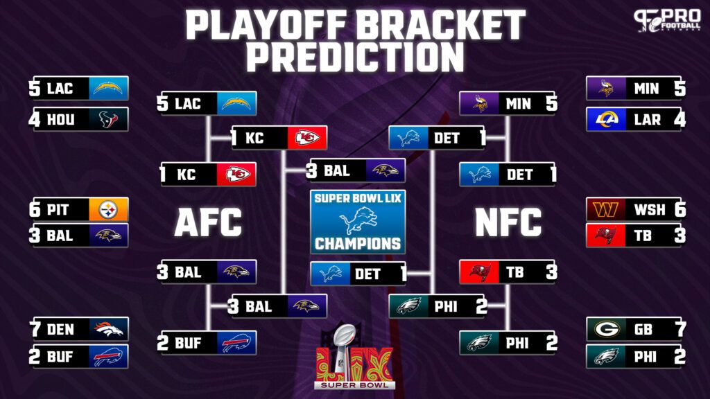 NFL Playoff Bracket: Predictions for AFC/NFC and Super Bowl 59 Champions