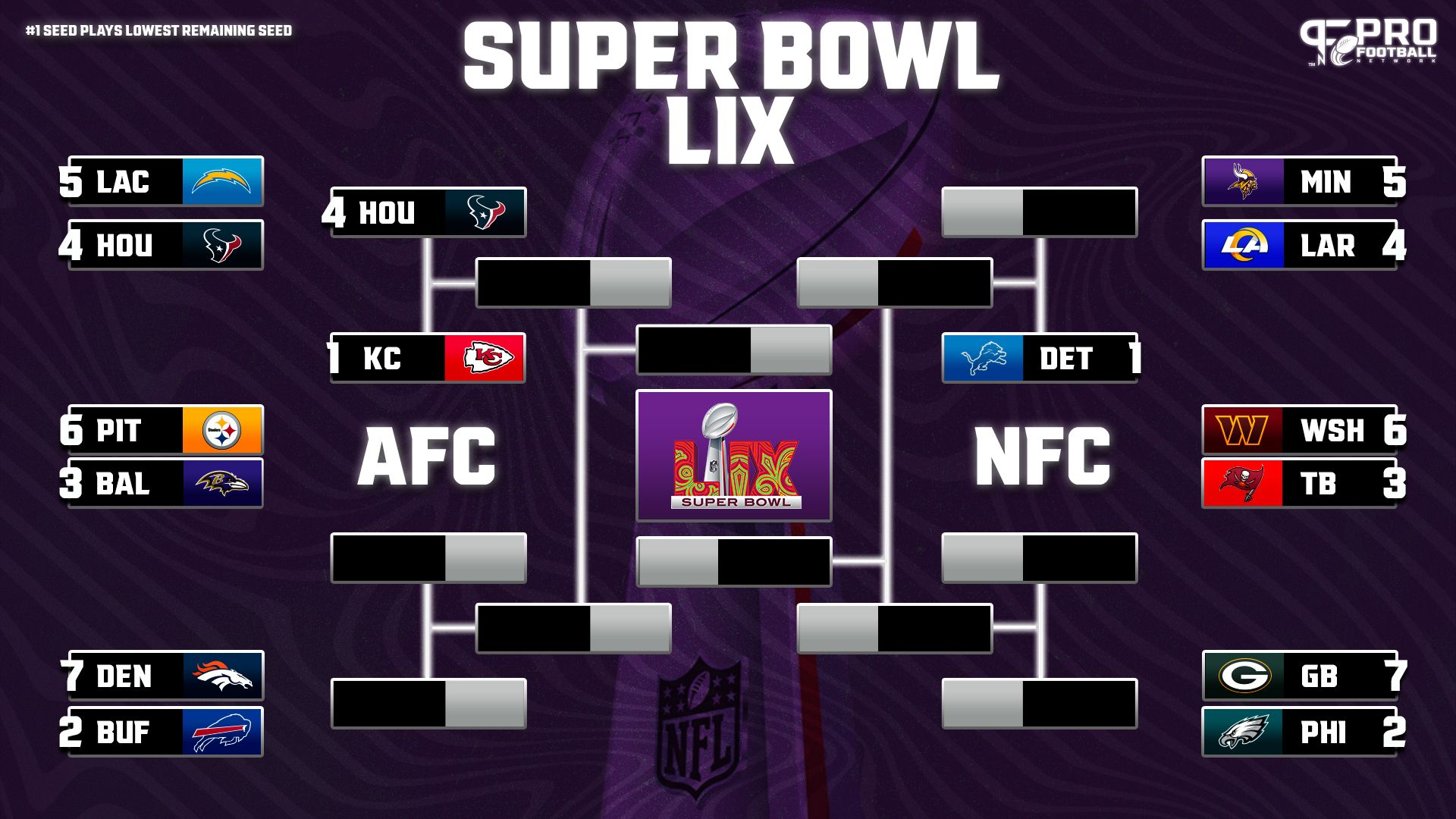 NFL Playoff Bracket 20242025 Divisional Round Schedule, AFC/NFC