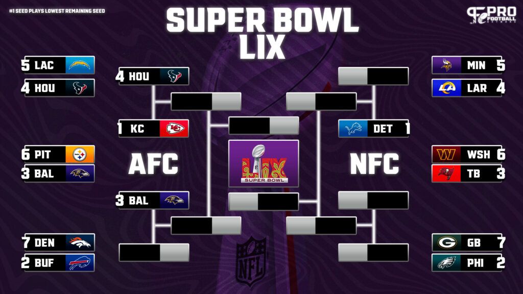 NFL Playoff Bracket: 2024-2025 Divisional Round Schedule, AFC/NFC Playoff Seeds, and Matchups