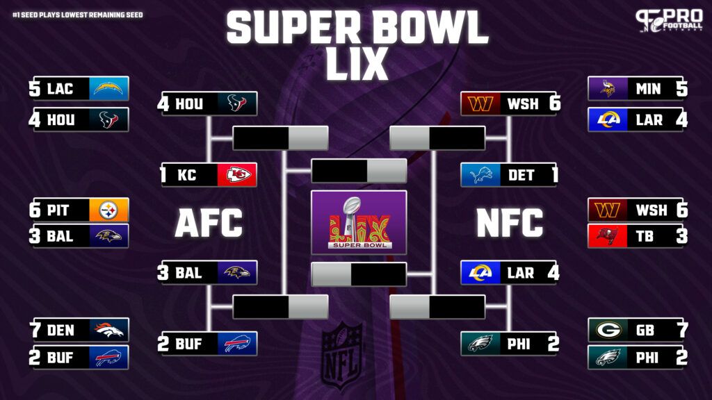 NFL Playoff Bracket: 2024-2025 Divisional Round Schedule, AFC/NFC Playoff Seeds, and Matchups