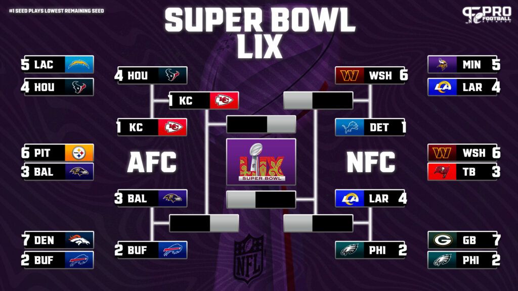 NFL Playoff Bracket: 2024-2025 Conference Championship Schedule, AFC/NFC Playoff Seeds, and Matchups