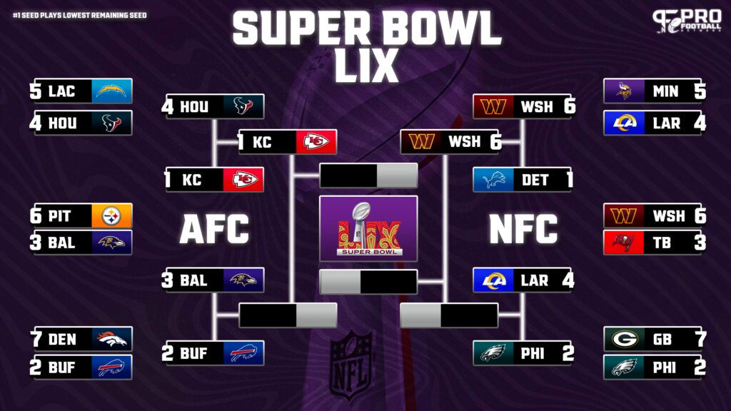 NFL Playoff Bracket: 2024-2025 Conference Championship Schedule, AFC/NFC Playoff Seeds, and Matchups