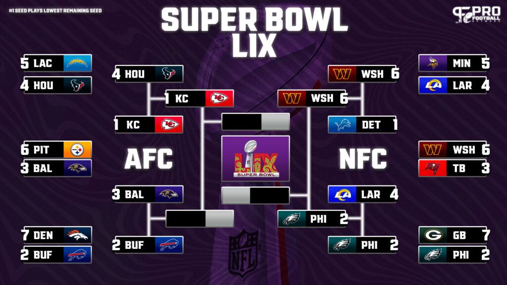 NFL Playoff Bracket: 2024-2025 Conference Championship Schedule, AFC/NFC Playoff Seeds, and Matchups