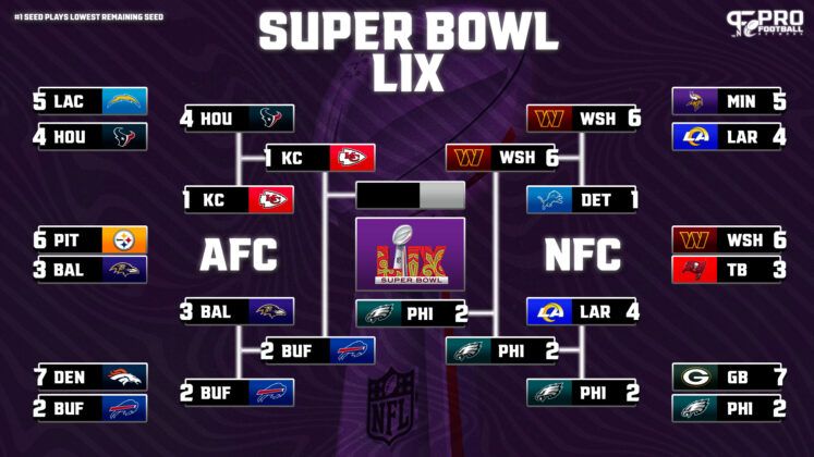 Who Will Eagles Face in Super Bowl 59? Philadelphia Advances in Playoff