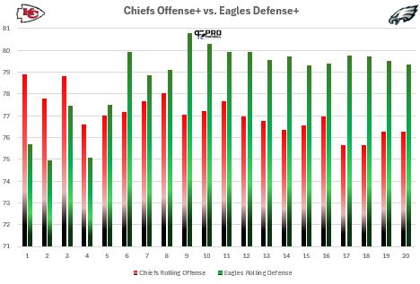 Here’s how the Chiefs vs. Eagles game looks through PFN’s advanced analytics lens. Let’s look at how the Chiefs offense matches up with the Eagles defense.