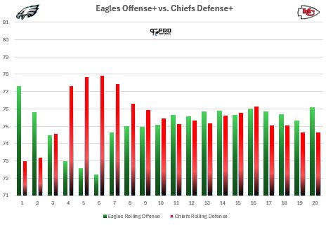 Here’s how the Chiefs vs. Eagles game looks through PFN’s advanced analytics.