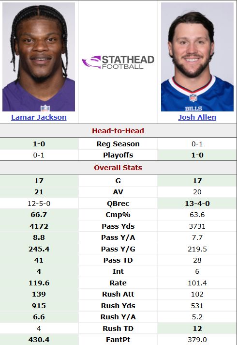 Lamar Jackson vs. Josh Allen stats for 2024 NFL season