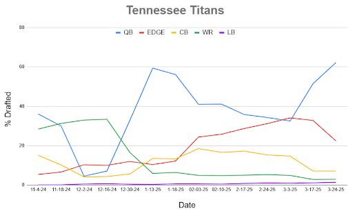 A line chart looking at Mock Draft Simulator trends since October.
