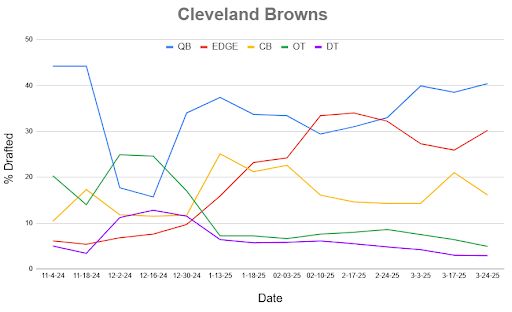 A line chart showing Mock Draft Simulator data dating back to November.