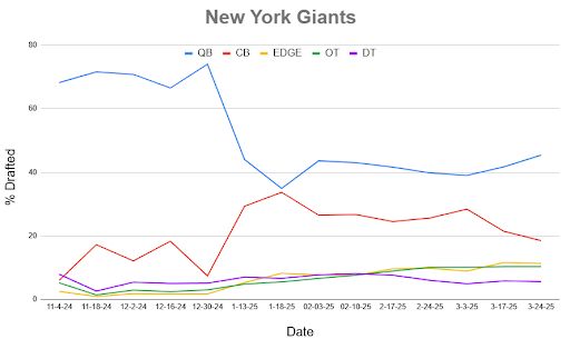 A line chart showing Mock Draft Simulator data dating back to November.