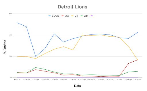 A line chart showing Mock Draft Simulator data dating back to November.