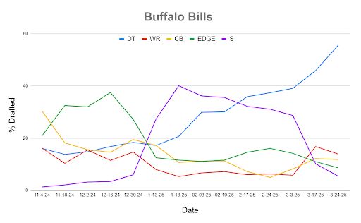 A line chart showing Mock Draft Simulator data dating back to November.