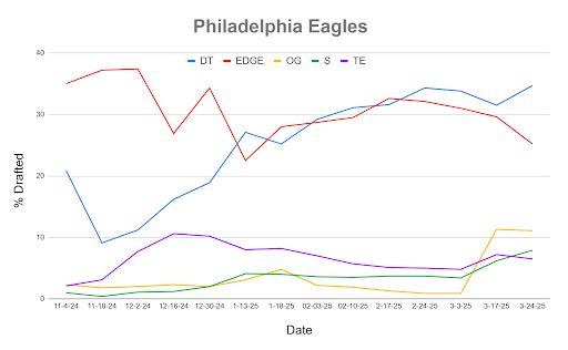A line chart showing Mock Draft Simulator data dating back to November.