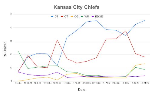 A line chart showing Mock Draft Simulator data dating back to November.