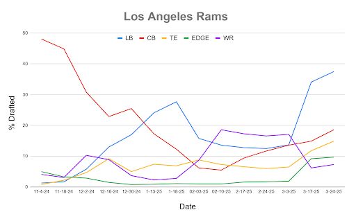 A line chart showing Mock Draft Simulator data dating back to November.