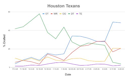 A line chart showing Mock Draft Simulator data dating back to November.