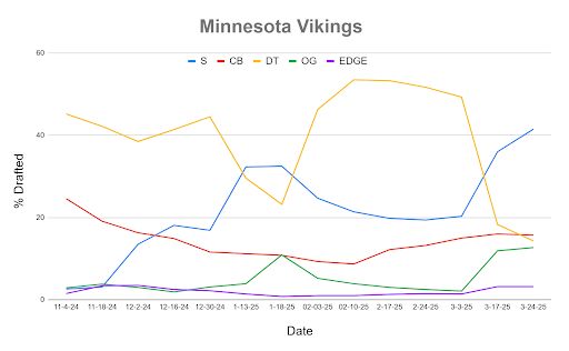 A line chart showing Mock Draft Simulator data dating back to November.