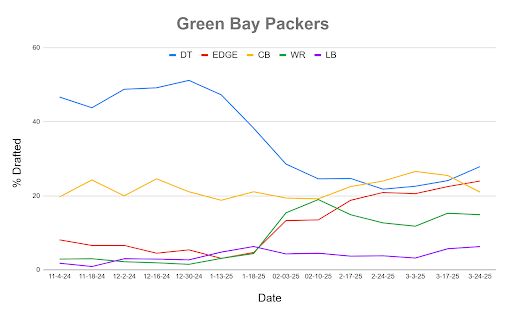 A line chart showing Mock Draft Simulator data dating back to November.