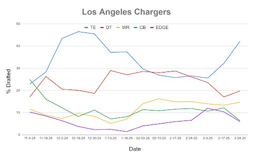 A line chart showing Mock Draft Simulator data dating back to November.