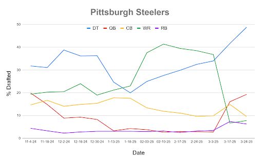 A line chart showing Mock Draft Simulator data dating back to November.