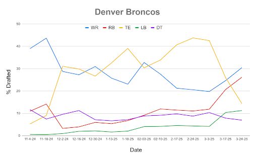 A line chart showing Mock Draft Simulator data dating back to November.