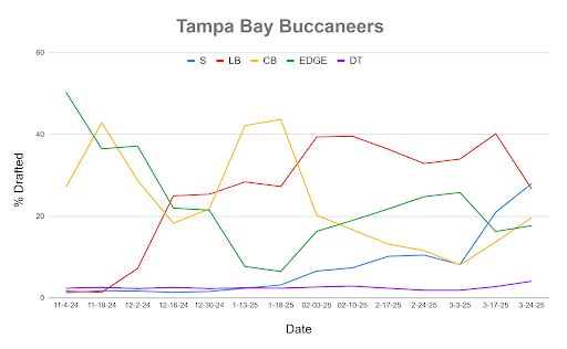 A line chart showing Mock Draft Simulator data dating back to November.