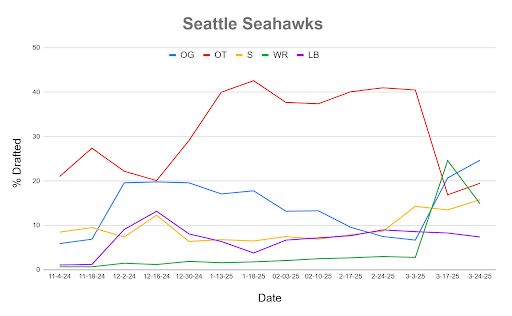 A line chart showing Mock Draft Simulator data dating back to November.