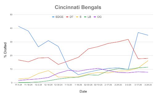A line chart showing Mock Draft Simulator data dating back to November.