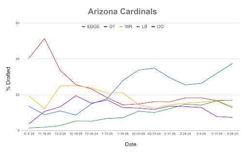 A line chart showing Mock Draft Simulator data dating back to November.