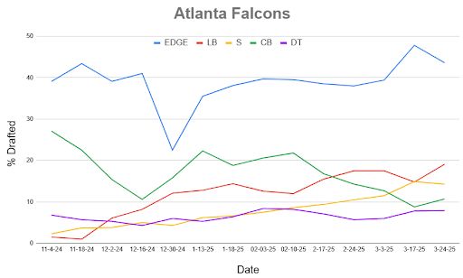 A line chart showing Mock Draft Simulator data dating back to November.