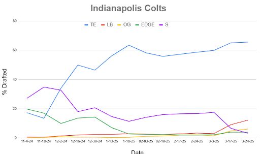 A line chart showing Mock Draft Simulator data dating back to November.