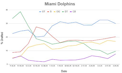 A line chart showing Mock Draft Simulator data dating back to November.