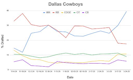A line chart showing Mock Draft Simulator data dating back to November.