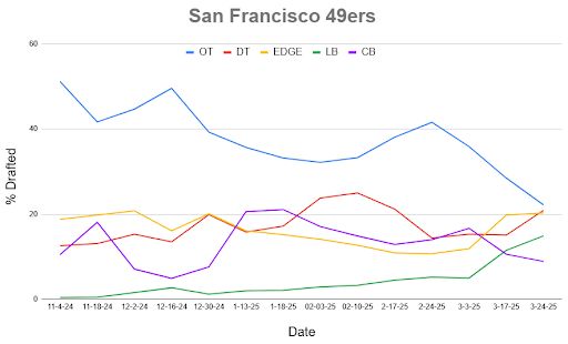 A line chart showing Mock Draft Simulator data dating back to November.