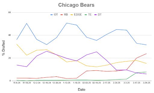 A line chart showing Mock Draft Simulator data dating back to November.