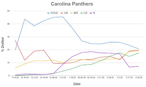 A line chart showing Mock Draft Simulator data dating back to November.