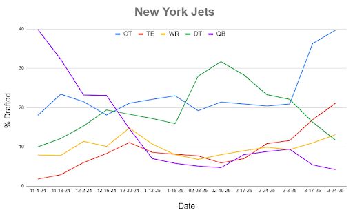 A line chart showing Mock Draft Simulator data dating back to November.