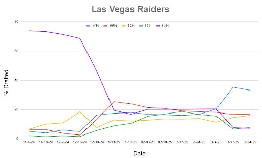 A line chart showing Mock Draft Simulator data dating back to November.