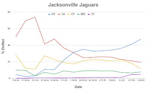 A line chart showing Mock Draft Simulator data dating back to November.