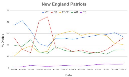 A line chart showing Mock Draft Simulator data dating back to November.
